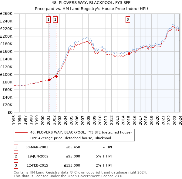 48, PLOVERS WAY, BLACKPOOL, FY3 8FE: Price paid vs HM Land Registry's House Price Index