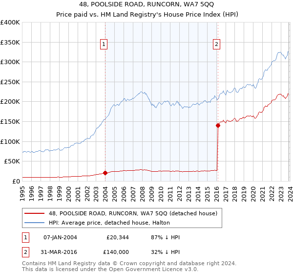 48, POOLSIDE ROAD, RUNCORN, WA7 5QQ: Price paid vs HM Land Registry's House Price Index