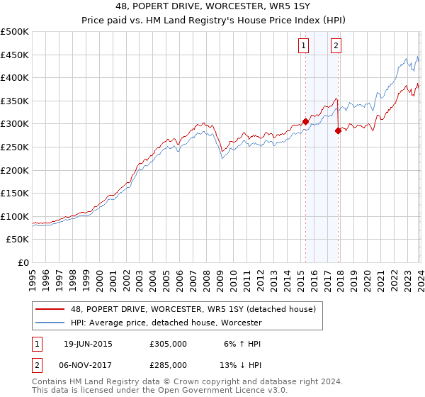 48, POPERT DRIVE, WORCESTER, WR5 1SY: Price paid vs HM Land Registry's House Price Index