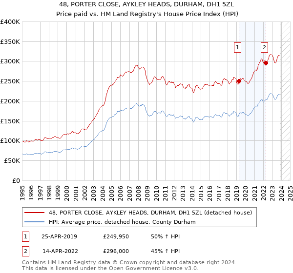48, PORTER CLOSE, AYKLEY HEADS, DURHAM, DH1 5ZL: Price paid vs HM Land Registry's House Price Index