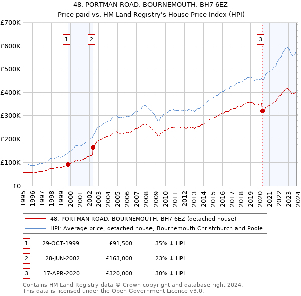 48, PORTMAN ROAD, BOURNEMOUTH, BH7 6EZ: Price paid vs HM Land Registry's House Price Index