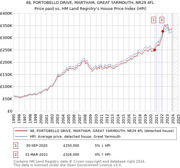 48, PORTOBELLO DRIVE, MARTHAM, GREAT YARMOUTH, NR29 4FL: Price paid vs HM Land Registry's House Price Index