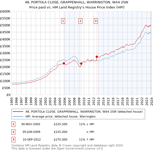 48, PORTOLA CLOSE, GRAPPENHALL, WARRINGTON, WA4 2SW: Price paid vs HM Land Registry's House Price Index