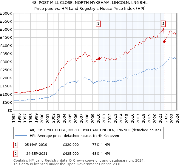 48, POST MILL CLOSE, NORTH HYKEHAM, LINCOLN, LN6 9HL: Price paid vs HM Land Registry's House Price Index