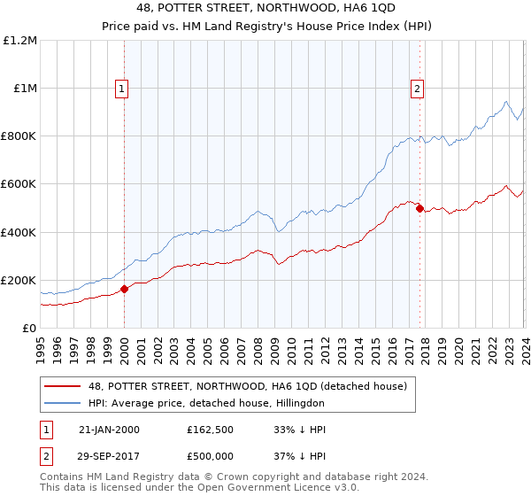 48, POTTER STREET, NORTHWOOD, HA6 1QD: Price paid vs HM Land Registry's House Price Index