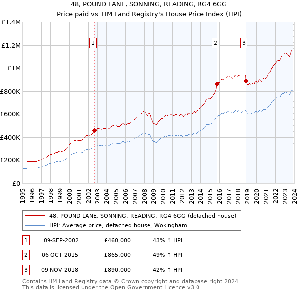 48, POUND LANE, SONNING, READING, RG4 6GG: Price paid vs HM Land Registry's House Price Index