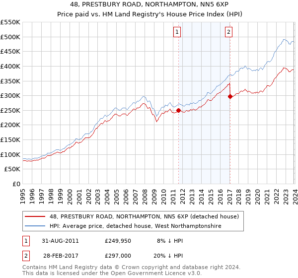 48, PRESTBURY ROAD, NORTHAMPTON, NN5 6XP: Price paid vs HM Land Registry's House Price Index