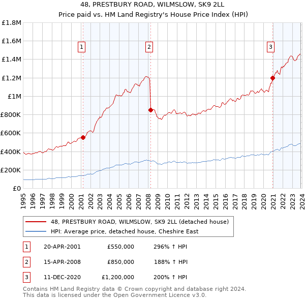 48, PRESTBURY ROAD, WILMSLOW, SK9 2LL: Price paid vs HM Land Registry's House Price Index