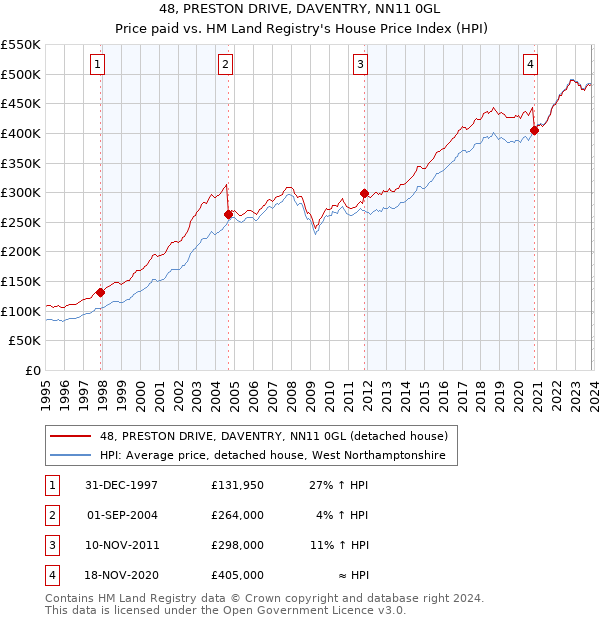 48, PRESTON DRIVE, DAVENTRY, NN11 0GL: Price paid vs HM Land Registry's House Price Index