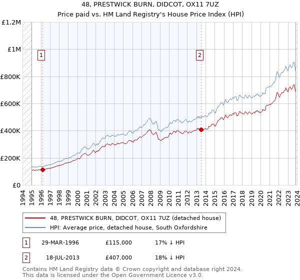 48, PRESTWICK BURN, DIDCOT, OX11 7UZ: Price paid vs HM Land Registry's House Price Index
