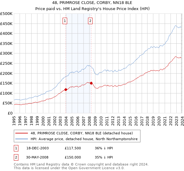 48, PRIMROSE CLOSE, CORBY, NN18 8LE: Price paid vs HM Land Registry's House Price Index