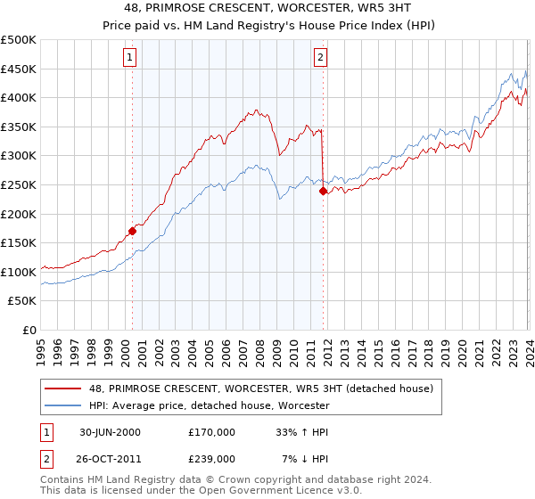 48, PRIMROSE CRESCENT, WORCESTER, WR5 3HT: Price paid vs HM Land Registry's House Price Index