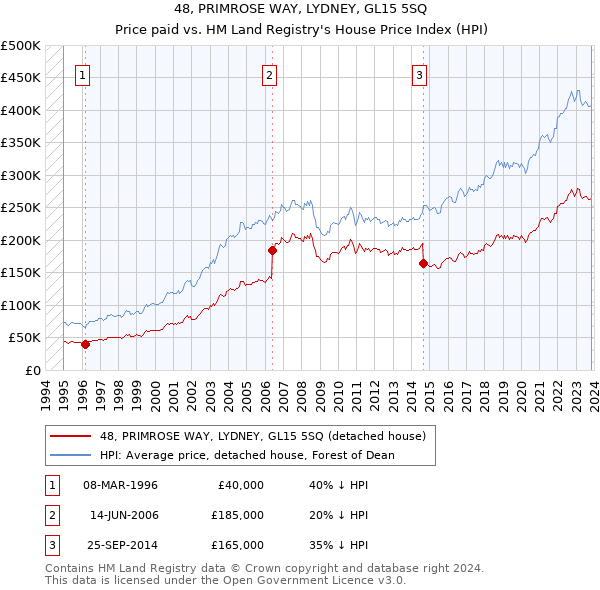 48, PRIMROSE WAY, LYDNEY, GL15 5SQ: Price paid vs HM Land Registry's House Price Index