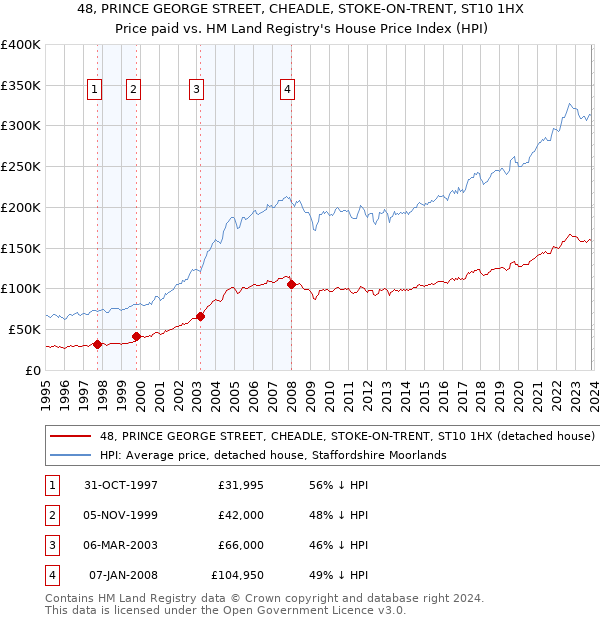 48, PRINCE GEORGE STREET, CHEADLE, STOKE-ON-TRENT, ST10 1HX: Price paid vs HM Land Registry's House Price Index