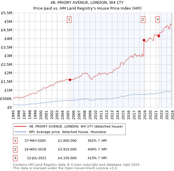 48, PRIORY AVENUE, LONDON, W4 1TY: Price paid vs HM Land Registry's House Price Index