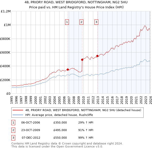 48, PRIORY ROAD, WEST BRIDGFORD, NOTTINGHAM, NG2 5HU: Price paid vs HM Land Registry's House Price Index