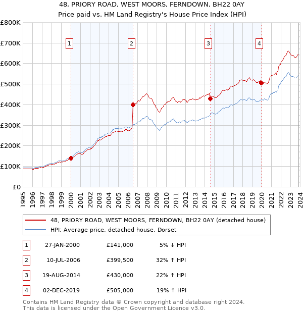 48, PRIORY ROAD, WEST MOORS, FERNDOWN, BH22 0AY: Price paid vs HM Land Registry's House Price Index