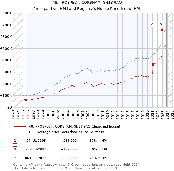 48, PROSPECT, CORSHAM, SN13 9AQ: Price paid vs HM Land Registry's House Price Index