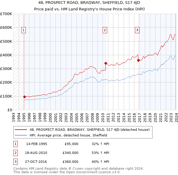 48, PROSPECT ROAD, BRADWAY, SHEFFIELD, S17 4JD: Price paid vs HM Land Registry's House Price Index