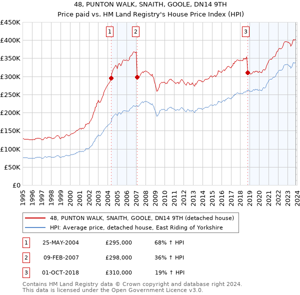 48, PUNTON WALK, SNAITH, GOOLE, DN14 9TH: Price paid vs HM Land Registry's House Price Index