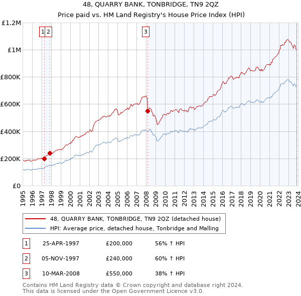 48, QUARRY BANK, TONBRIDGE, TN9 2QZ: Price paid vs HM Land Registry's House Price Index