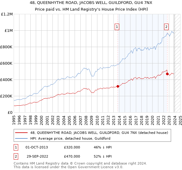 48, QUEENHYTHE ROAD, JACOBS WELL, GUILDFORD, GU4 7NX: Price paid vs HM Land Registry's House Price Index