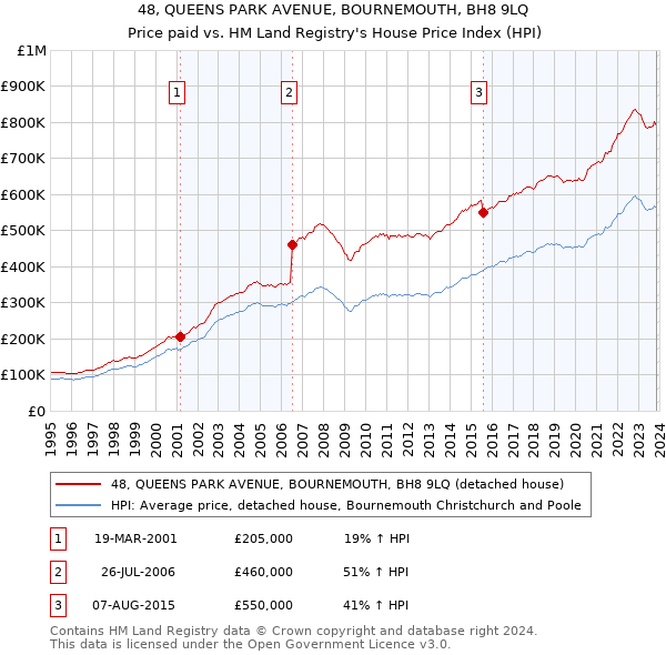 48, QUEENS PARK AVENUE, BOURNEMOUTH, BH8 9LQ: Price paid vs HM Land Registry's House Price Index
