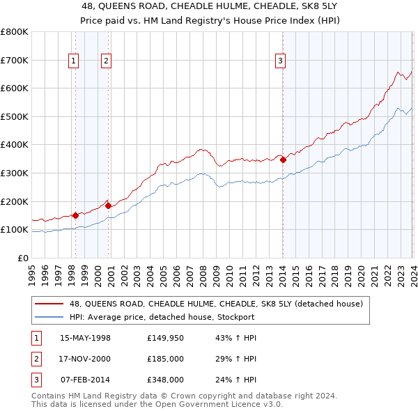 48, QUEENS ROAD, CHEADLE HULME, CHEADLE, SK8 5LY: Price paid vs HM Land Registry's House Price Index