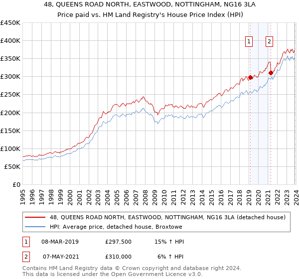 48, QUEENS ROAD NORTH, EASTWOOD, NOTTINGHAM, NG16 3LA: Price paid vs HM Land Registry's House Price Index