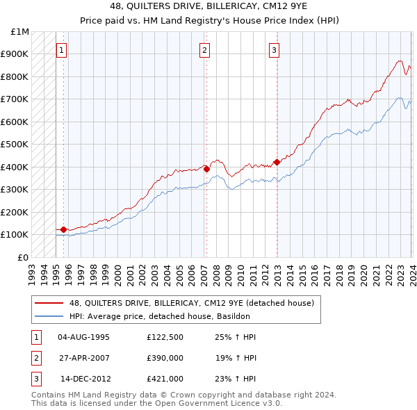 48, QUILTERS DRIVE, BILLERICAY, CM12 9YE: Price paid vs HM Land Registry's House Price Index