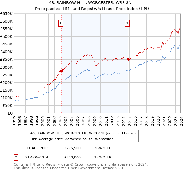 48, RAINBOW HILL, WORCESTER, WR3 8NL: Price paid vs HM Land Registry's House Price Index