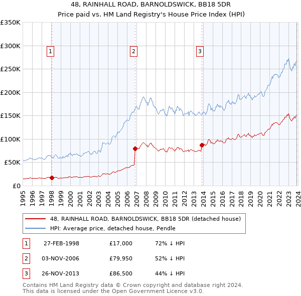 48, RAINHALL ROAD, BARNOLDSWICK, BB18 5DR: Price paid vs HM Land Registry's House Price Index