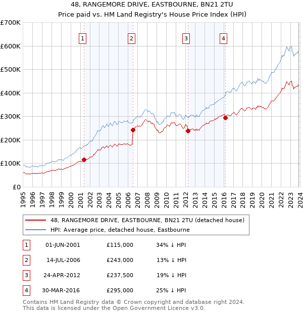 48, RANGEMORE DRIVE, EASTBOURNE, BN21 2TU: Price paid vs HM Land Registry's House Price Index