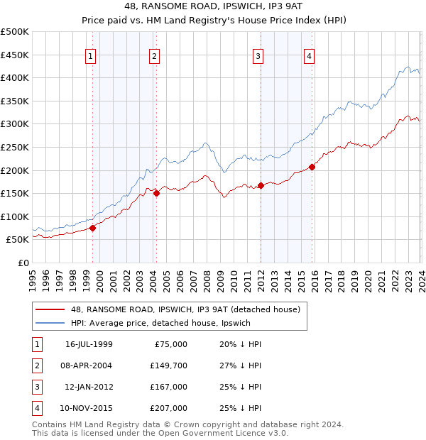 48, RANSOME ROAD, IPSWICH, IP3 9AT: Price paid vs HM Land Registry's House Price Index