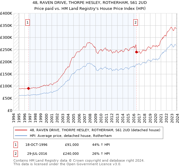 48, RAVEN DRIVE, THORPE HESLEY, ROTHERHAM, S61 2UD: Price paid vs HM Land Registry's House Price Index