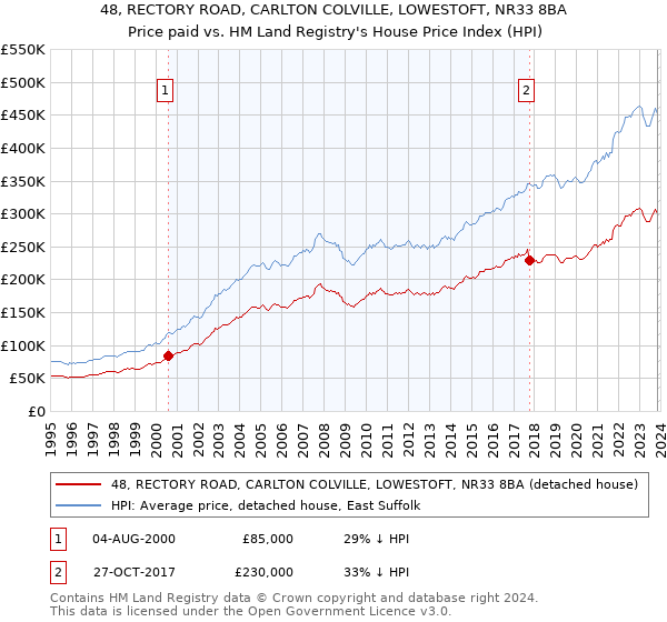 48, RECTORY ROAD, CARLTON COLVILLE, LOWESTOFT, NR33 8BA: Price paid vs HM Land Registry's House Price Index