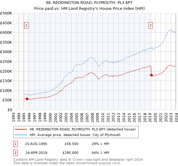 48, REDDINGTON ROAD, PLYMOUTH, PL3 6PT: Price paid vs HM Land Registry's House Price Index