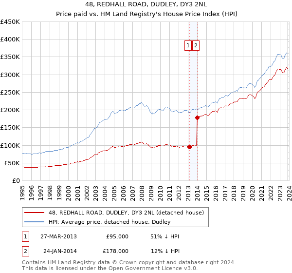 48, REDHALL ROAD, DUDLEY, DY3 2NL: Price paid vs HM Land Registry's House Price Index