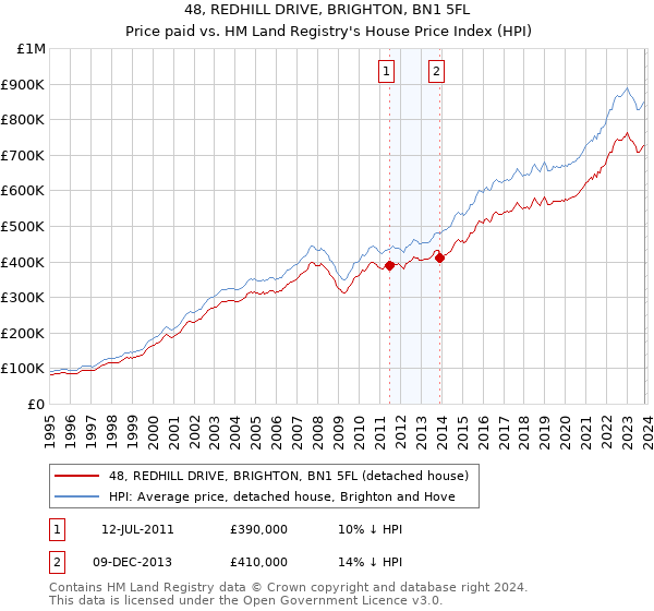 48, REDHILL DRIVE, BRIGHTON, BN1 5FL: Price paid vs HM Land Registry's House Price Index