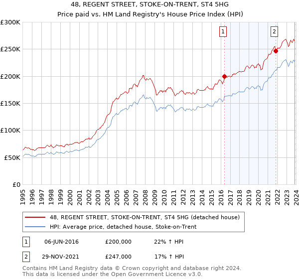 48, REGENT STREET, STOKE-ON-TRENT, ST4 5HG: Price paid vs HM Land Registry's House Price Index