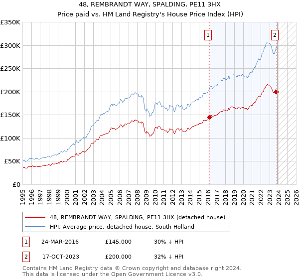 48, REMBRANDT WAY, SPALDING, PE11 3HX: Price paid vs HM Land Registry's House Price Index