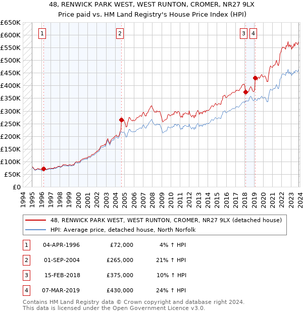48, RENWICK PARK WEST, WEST RUNTON, CROMER, NR27 9LX: Price paid vs HM Land Registry's House Price Index