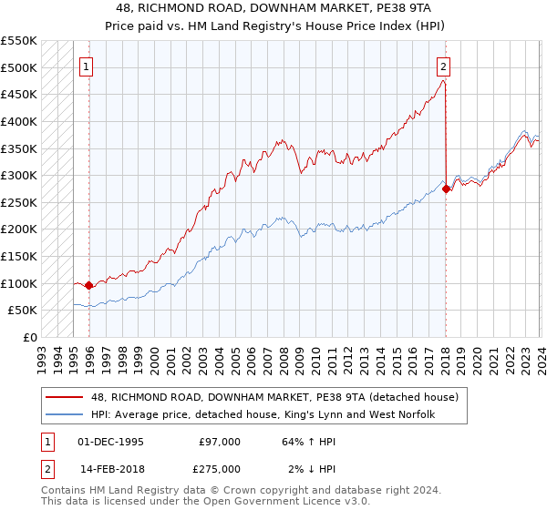 48, RICHMOND ROAD, DOWNHAM MARKET, PE38 9TA: Price paid vs HM Land Registry's House Price Index