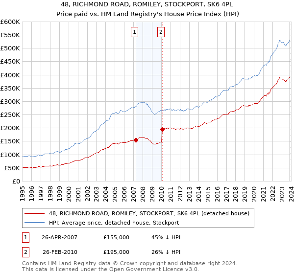 48, RICHMOND ROAD, ROMILEY, STOCKPORT, SK6 4PL: Price paid vs HM Land Registry's House Price Index