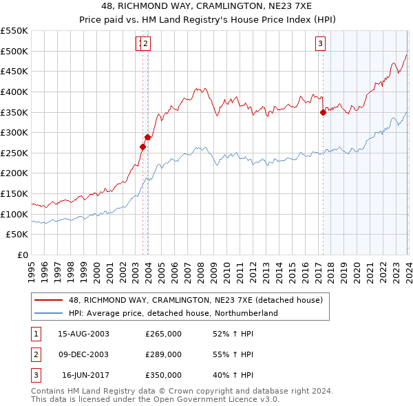 48, RICHMOND WAY, CRAMLINGTON, NE23 7XE: Price paid vs HM Land Registry's House Price Index