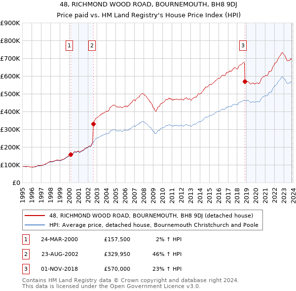 48, RICHMOND WOOD ROAD, BOURNEMOUTH, BH8 9DJ: Price paid vs HM Land Registry's House Price Index