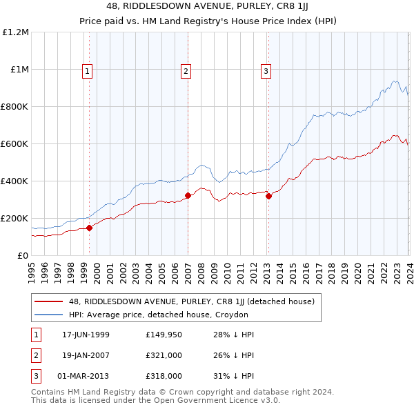 48, RIDDLESDOWN AVENUE, PURLEY, CR8 1JJ: Price paid vs HM Land Registry's House Price Index
