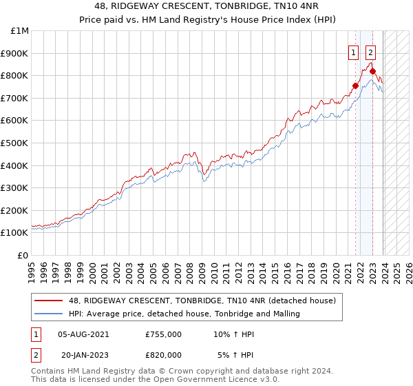 48, RIDGEWAY CRESCENT, TONBRIDGE, TN10 4NR: Price paid vs HM Land Registry's House Price Index