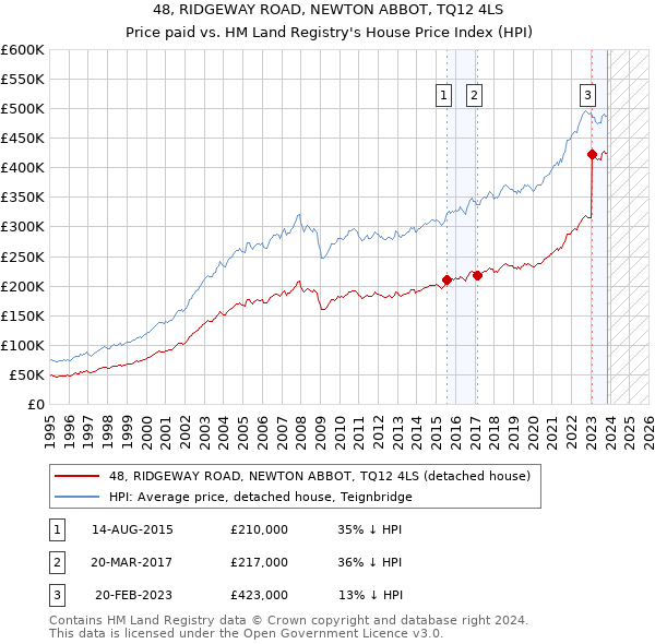 48, RIDGEWAY ROAD, NEWTON ABBOT, TQ12 4LS: Price paid vs HM Land Registry's House Price Index