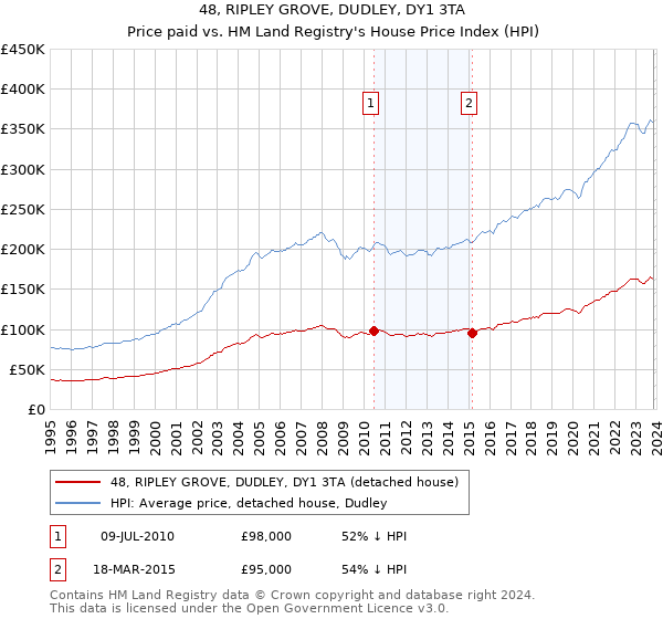 48, RIPLEY GROVE, DUDLEY, DY1 3TA: Price paid vs HM Land Registry's House Price Index